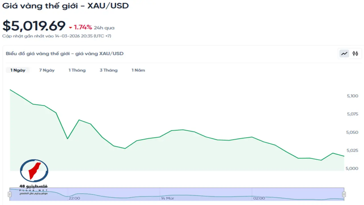 تراجع أسعار الذهب في الأسواق يواصل مساره خلال تعاملات 15 مارس 2026
